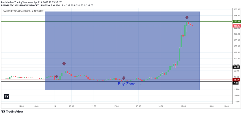 Future &Option best Expiry Moves Collections